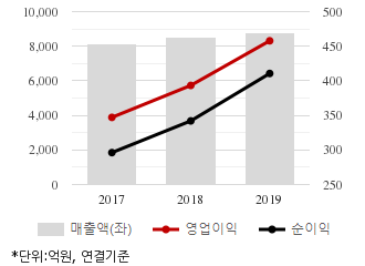 %EC%B5%9C%EA%B7%BC3%EB%85%84%EC%8B%A4%EC%A0%81%EC%B6%94%EC%9D%B4%EC%B0%A8%ED%8A%B8.png%7C330%2C205%7C20200518080657241_quickc1.png