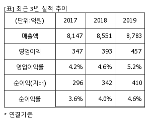 %EC%B5%9C%EA%B7%BC3%EB%85%84%EC%8B%A4%EC%A0%81%EC%B6%94%EC%9D%B4%ED%91%9C.png%7C300%2C240%7C20200518080658480_quickp1.png