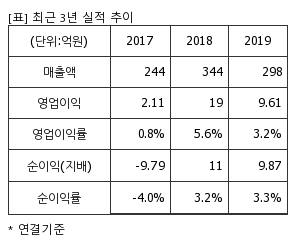 %EC%B5%9C%EA%B7%BC3%EB%85%84%EC%8B%A4%EC%A0%81%EC%B6%94%EC%9D%B4%ED%91%9C.png%7C300%2C240%7C20200518085213765_quickp1.png