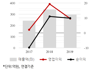 %EC%B5%9C%EA%B7%BC3%EB%85%84%EC%8B%A4%EC%A0%81%EC%B6%94%EC%9D%B4%EC%B0%A8%ED%8A%B8.png%7C330%2C205%7C20200518085213770_quickc1.png