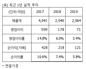 %EC%B5%9C%EA%B7%BC3%EB%85%84%EC%8B%A4%EC%A0%81%EC%B6%94%EC%9D%B4%ED%91%9C.png%7C300%2C240%7C20200518090923832_quickp1.png