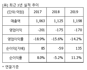 %EC%B5%9C%EA%B7%BC3%EB%85%84%EC%8B%A4%EC%A0%81%EC%B6%94%EC%9D%B4%ED%91%9C.png%7C300%2C240%7C20200520073152668_quickp1.png