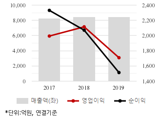 %EC%B5%9C%EA%B7%BC3%EB%85%84%EC%8B%A4%EC%A0%81%EC%B6%94%EC%9D%B4%EC%B0%A8%ED%8A%B8.png%7C330%2C205%7C20200520073246372_quickc1.png