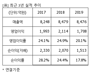 %EC%B5%9C%EA%B7%BC3%EB%85%84%EC%8B%A4%EC%A0%81%EC%B6%94%EC%9D%B4%ED%91%9C.png%7C300%2C240%7C20200520073247290_quickp1.png
