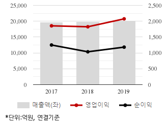%EC%B5%9C%EA%B7%BC3%EB%85%84%EC%8B%A4%EC%A0%81%EC%B6%94%EC%9D%B4%EC%B0%A8%ED%8A%B8.png%7C330%2C205%7C20200520073456181_quickc1.png