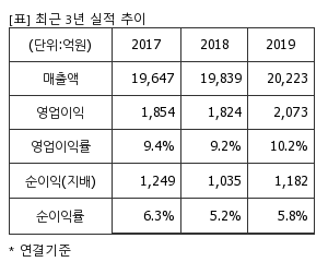 %EC%B5%9C%EA%B7%BC3%EB%85%84%EC%8B%A4%EC%A0%81%EC%B6%94%EC%9D%B4%ED%91%9C.png%7C300%2C240%7C20200520073457784_quickp1.png