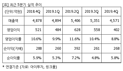 %EC%B5%9C%EA%B7%BC5%EB%B6%84%EA%B8%B0%EC%8B%A4%EC%A0%81%EC%B6%94%EC%9D%B4%ED%91%9C.png%7C414%2C240%7C2020052007350056_quickp2.png