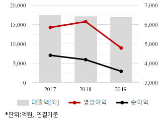 %EC%B5%9C%EA%B7%BC3%EB%85%84%EC%8B%A4%EC%A0%81%EC%B6%94%EC%9D%B4%EC%B0%A8%ED%8A%B8.png%7C330%2C205%7C20200520074623330_quickc1.png