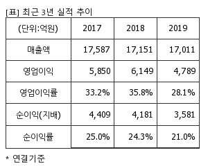 %EC%B5%9C%EA%B7%BC3%EB%85%84%EC%8B%A4%EC%A0%81%EC%B6%94%EC%9D%B4%ED%91%9C.png%7C300%2C240%7C20200520074624694_quickp1.png