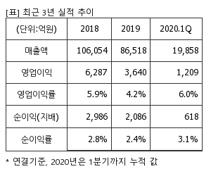 %EC%B5%9C%EA%B7%BC3%EB%85%84%EC%8B%A4%EC%A0%81%EC%B6%94%EC%9D%B4%ED%91%9C.png%7C300%2C240%7C20200522100353816_quickp1.png