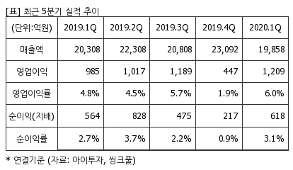 %EC%B5%9C%EA%B7%BC5%EB%B6%84%EA%B8%B0%EC%8B%A4%EC%A0%81%EC%B6%94%EC%9D%B4%ED%91%9C.png%7C414%2C240%7C20200522100356822_quickp2.png