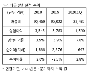 %EC%B5%9C%EA%B7%BC3%EB%85%84%EC%8B%A4%EC%A0%81%EC%B6%94%EC%9D%B4%ED%91%9C.png%7C300%2C240%7C20200525103817257_quickp1.png