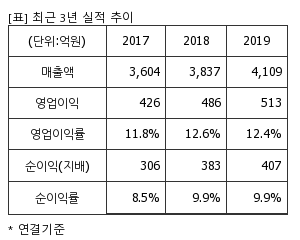 %EC%B5%9C%EA%B7%BC3%EB%85%84%EC%8B%A4%EC%A0%81%EC%B6%94%EC%9D%B4%ED%91%9C.png%7C300%2C240%7C2020052708404099_quickp1.png