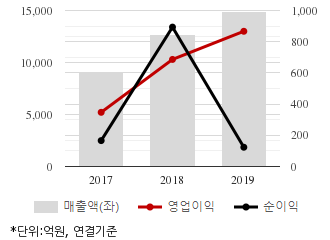 %EC%B5%9C%EA%B7%BC3%EB%85%84%EC%8B%A4%EC%A0%81%EC%B6%94%EC%9D%B4%EC%B0%A8%ED%8A%B8.png%7C330%2C205%7C20200527084213359_quickc1.png