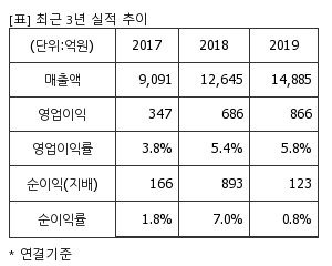 %EC%B5%9C%EA%B7%BC3%EB%85%84%EC%8B%A4%EC%A0%81%EC%B6%94%EC%9D%B4%ED%91%9C.png%7C300%2C240%7C20200527084214270_quickp1.png