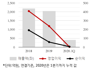 %EC%B5%9C%EA%B7%BC3%EB%85%84%EC%8B%A4%EC%A0%81%EC%B6%94%EC%9D%B4%EC%B0%A8%ED%8A%B8.png%7C330%2C205%7C20200528075116925_quickc1.png
