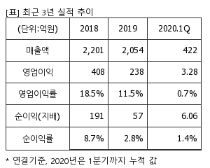 %EC%B5%9C%EA%B7%BC3%EB%85%84%EC%8B%A4%EC%A0%81%EC%B6%94%EC%9D%B4%ED%91%9C.png%7C300%2C240%7C2020052807511771_quickp1.png