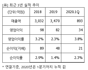 %EC%B5%9C%EA%B7%BC3%EB%85%84%EC%8B%A4%EC%A0%81%EC%B6%94%EC%9D%B4%ED%91%9C.png%7C300%2C240%7C202005280815252_quickp1.png