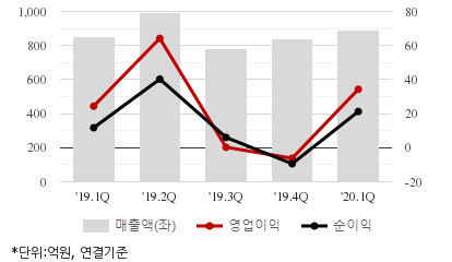 %EC%B5%9C%EA%B7%BC5%EB%B6%84%EA%B8%B0%EC%8B%A4%EC%A0%81%EC%B6%94%EC%9D%B4%EC%B0%A8%ED%8A%B8.png%7C414%2C240%7C20200528081527658_quickc2.png