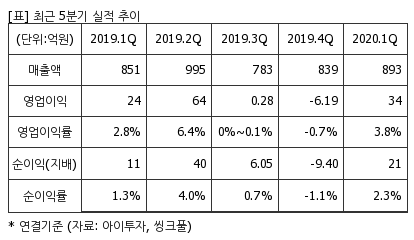 %EC%B5%9C%EA%B7%BC5%EB%B6%84%EA%B8%B0%EC%8B%A4%EC%A0%81%EC%B6%94%EC%9D%B4%ED%91%9C.png%7C414%2C240%7C20200528081528116_quickp2.png
