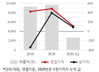 %EC%B5%9C%EA%B7%BC3%EB%85%84%EC%8B%A4%EC%A0%81%EC%B6%94%EC%9D%B4%EC%B0%A8%ED%8A%B8.png%7C330%2C205%7C20200529073008168_quickc1.png