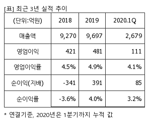 %EC%B5%9C%EA%B7%BC3%EB%85%84%EC%8B%A4%EC%A0%81%EC%B6%94%EC%9D%B4%ED%91%9C.png%7C300%2C240%7C20200529073009479_quickp1.png