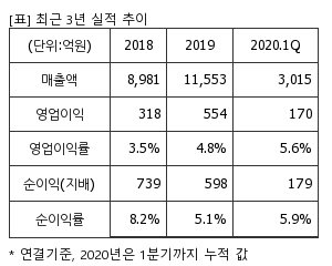%EC%B5%9C%EA%B7%BC3%EB%85%84%EC%8B%A4%EC%A0%81%EC%B6%94%EC%9D%B4%ED%91%9C.png%7C300%2C240%7C2020052908065537_quickp1.png