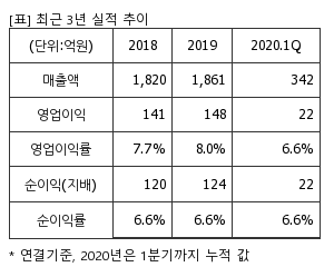 %EC%B5%9C%EA%B7%BC3%EB%85%84%EC%8B%A4%EC%A0%81%EC%B6%94%EC%9D%B4%ED%91%9C.png%7C300%2C240%7C20200529081937457_quickp1.png