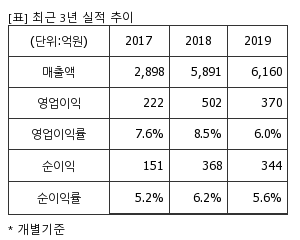 %EC%B5%9C%EA%B7%BC3%EB%85%84%EC%8B%A4%EC%A0%81%EC%B6%94%EC%9D%B4%ED%91%9C.png%7C300%2C240%7C20200529082341773_quickp1.png