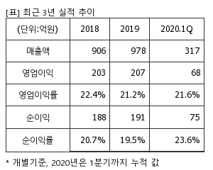 %EC%B5%9C%EA%B7%BC3%EB%85%84%EC%8B%A4%EC%A0%81%EC%B6%94%EC%9D%B4%ED%91%9C.png%7C300%2C240%7C20200601074504331_quickp1.png