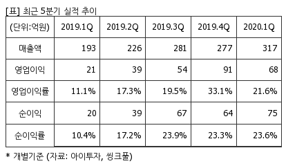 %EC%B5%9C%EA%B7%BC5%EB%B6%84%EA%B8%B0%EC%8B%A4%EC%A0%81%EC%B6%94%EC%9D%B4%ED%91%9C.png%7C414%2C240%7C20200601074507807_quickp2.png