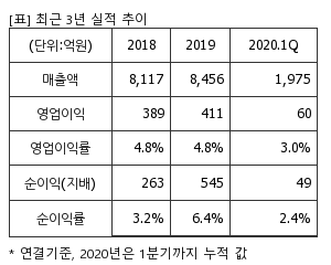 %EC%B5%9C%EA%B7%BC3%EB%85%84%EC%8B%A4%EC%A0%81%EC%B6%94%EC%9D%B4%ED%91%9C.png%7C300%2C240%7C202006010852204_quickp1.png