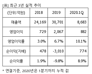 %EC%B5%9C%EA%B7%BC3%EB%85%84%EC%8B%A4%EC%A0%81%EC%B6%94%EC%9D%B4%ED%91%9C.png%7C300%2C240%7C2020060108533747_quickp1.png