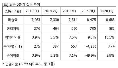 %EC%B5%9C%EA%B7%BC5%EB%B6%84%EA%B8%B0%EC%8B%A4%EC%A0%81%EC%B6%94%EC%9D%B4%ED%91%9C.png%7C414%2C240%7C20200601085340709_quickp2.png