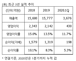 %EC%B5%9C%EA%B7%BC3%EB%85%84%EC%8B%A4%EC%A0%81%EC%B6%94%EC%9D%B4%ED%91%9C.png%7C300%2C240%7C202006030833370_quickp1.png