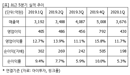 %EC%B5%9C%EA%B7%BC5%EB%B6%84%EA%B8%B0%EC%8B%A4%EC%A0%81%EC%B6%94%EC%9D%B4%ED%91%9C.png%7C414%2C240%7C20200603083340668_quickp2.png