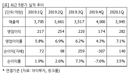 %EC%B5%9C%EA%B7%BC5%EB%B6%84%EA%B8%B0%EC%8B%A4%EC%A0%81%EC%B6%94%EC%9D%B4%ED%91%9C.png%7C414%2C240%7C2020060908162622_quickp2.png
