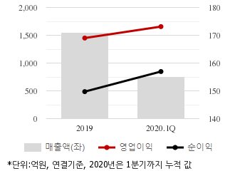%EC%B5%9C%EA%B7%BC3%EB%85%84%EC%8B%A4%EC%A0%81%EC%B6%94%EC%9D%B4%EC%B0%A8%ED%8A%B8.png%7C330%2C205%7C20200609083726701_quickc1.png