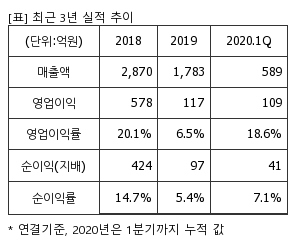 %EC%B5%9C%EA%B7%BC3%EB%85%84%EC%8B%A4%EC%A0%81%EC%B6%94%EC%9D%B4%ED%91%9C.png%7C300%2C240%7C2020060908434059_quickp1.png