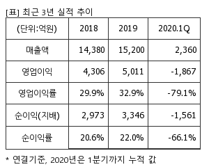 %EC%B5%9C%EA%B7%BC3%EB%85%84%EC%8B%A4%EC%A0%81%EC%B6%94%EC%9D%B4%ED%91%9C.png%7C300%2C240%7C20200611095104324_quickp1.png