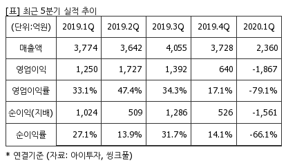 %EC%B5%9C%EA%B7%BC5%EB%B6%84%EA%B8%B0%EC%8B%A4%EC%A0%81%EC%B6%94%EC%9D%B4%ED%91%9C.png%7C414%2C240%7C20200611095107279_quickp2.png