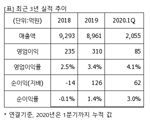%EC%B5%9C%EA%B7%BC3%EB%85%84%EC%8B%A4%EC%A0%81%EC%B6%94%EC%9D%B4%ED%91%9C.png%7C300%2C240%7C20200616073142221_quickp1.png