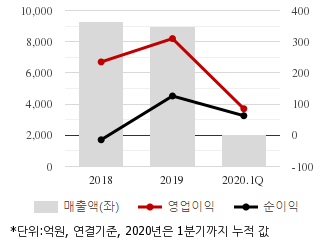 %EC%B5%9C%EA%B7%BC3%EB%85%84%EC%8B%A4%EC%A0%81%EC%B6%94%EC%9D%B4%EC%B0%A8%ED%8A%B8.png%7C330%2C205%7C20200616073142936_quickc1.png