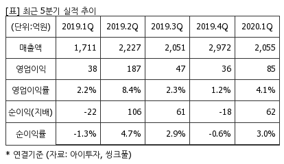 %EC%B5%9C%EA%B7%BC5%EB%B6%84%EA%B8%B0%EC%8B%A4%EC%A0%81%EC%B6%94%EC%9D%B4%ED%91%9C.png%7C414%2C240%7C20200616073145764_quickp2.png