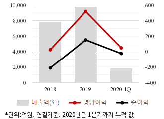 %EC%B5%9C%EA%B7%BC3%EB%85%84%EC%8B%A4%EC%A0%81%EC%B6%94%EC%9D%B4%EC%B0%A8%ED%8A%B8.png%7C330%2C205%7C20200618083322133_quickc1.png