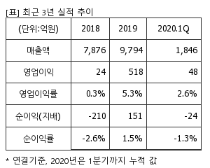 %EC%B5%9C%EA%B7%BC3%EB%85%84%EC%8B%A4%EC%A0%81%EC%B6%94%EC%9D%B4%ED%91%9C.png%7C300%2C240%7C20200618083323189_quickp1.png