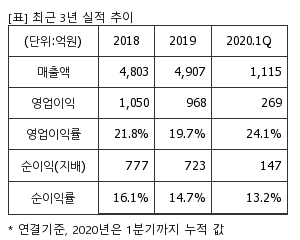 %EC%B5%9C%EA%B7%BC3%EB%85%84%EC%8B%A4%EC%A0%81%EC%B6%94%EC%9D%B4%ED%91%9C.png%7C300%2C240%7C20200618083417887_quickp1.png
