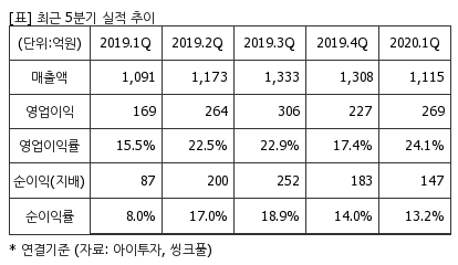 %EC%B5%9C%EA%B7%BC5%EB%B6%84%EA%B8%B0%EC%8B%A4%EC%A0%81%EC%B6%94%EC%9D%B4%ED%91%9C.png%7C414%2C240%7C20200618083420904_quickp2.png
