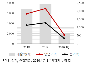 %EC%B5%9C%EA%B7%BC3%EB%85%84%EC%8B%A4%EC%A0%81%EC%B6%94%EC%9D%B4%EC%B0%A8%ED%8A%B8.png%7C330%2C205%7C20200622073047780_quickc1.png