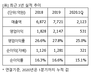 %EC%B5%9C%EA%B7%BC3%EB%85%84%EC%8B%A4%EC%A0%81%EC%B6%94%EC%9D%B4%ED%91%9C.png%7C300%2C240%7C20200622073048994_quickp1.png